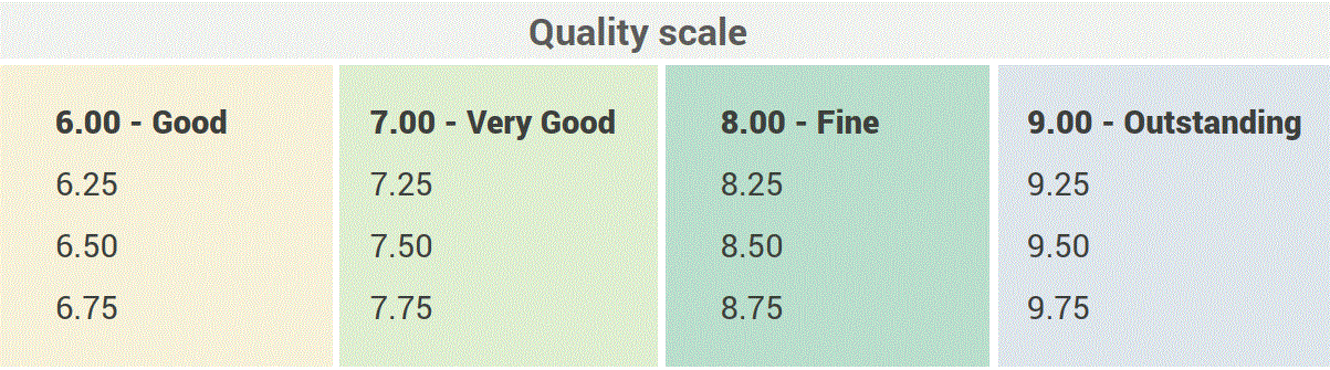 CQI_Quality_scale