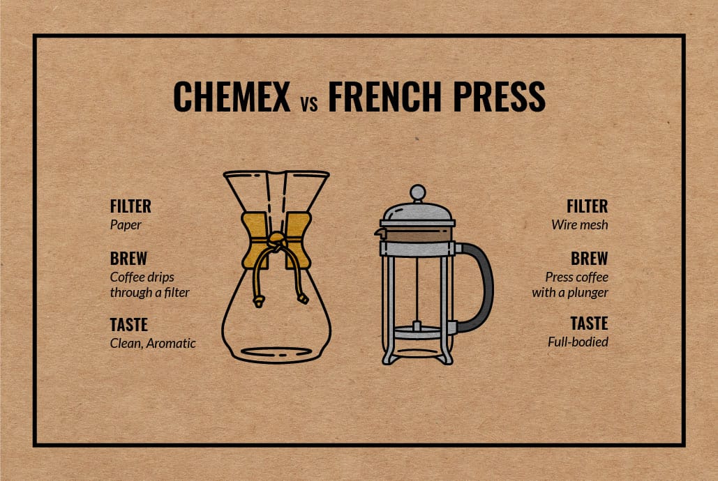 Chemex brewing method