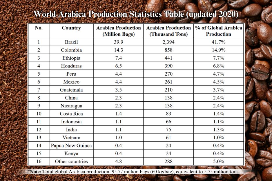 World Arabica Production Statistics Table (updated 2020)
