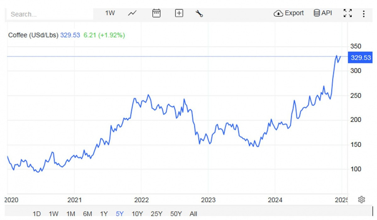 Vietnamese coffee prices have been increasing continuously in recent years.