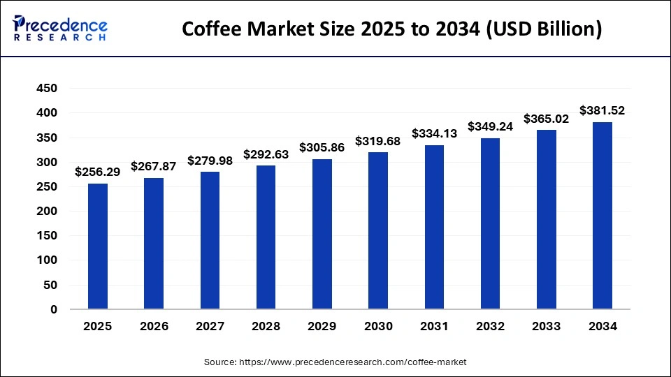 Coffee Market Size and Forecast 2025 to 2034 (Source: Presidence Research)
