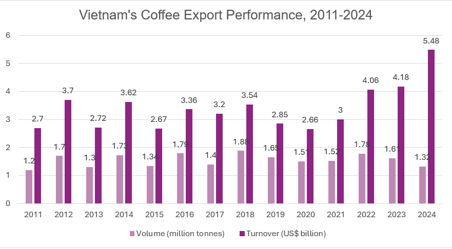 vietnam coffee export