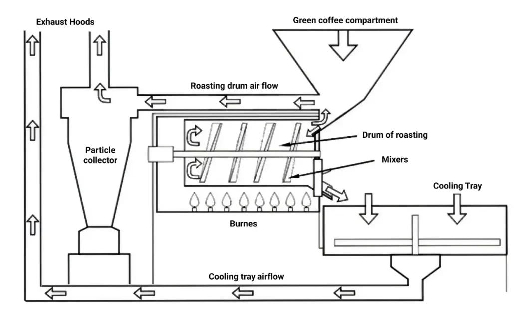 Semi-Fire-Semi-Hot-Air-Coffee-Roaster-Working-Principle