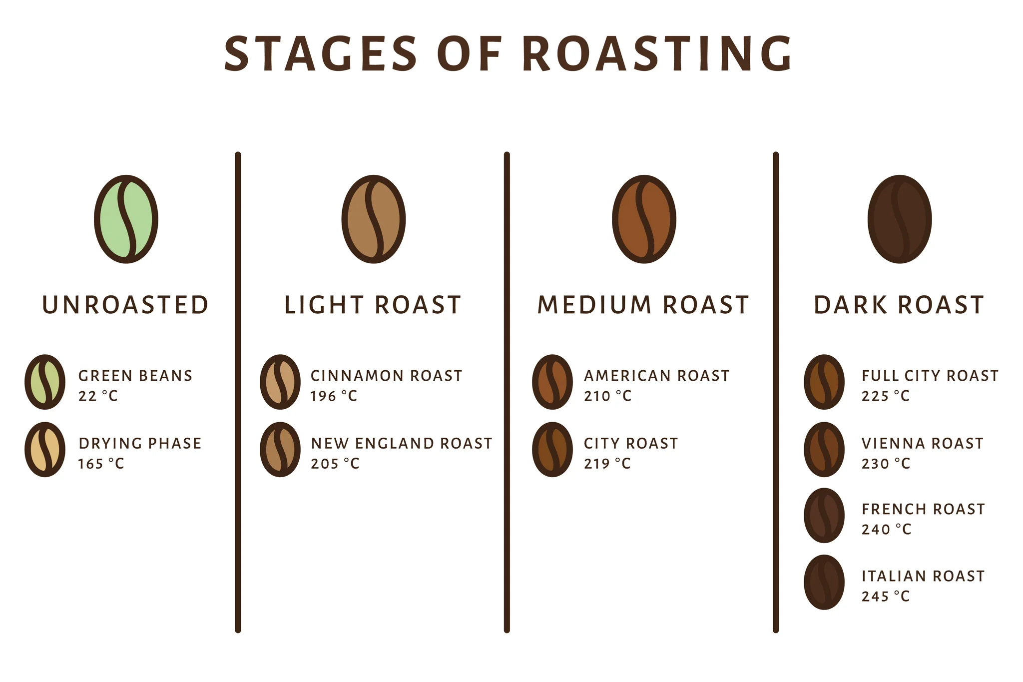 stages_of_roasting